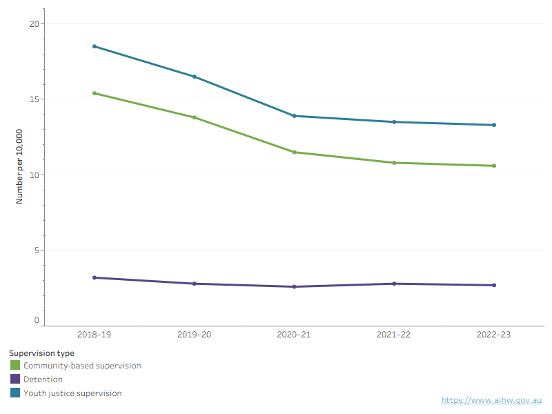 This line graph shows that the rate of community-based supervision was higher than detention over the 5-year period to 2022–23. Overall, all supervision, community-based supervision and detention rates fell from 2018–19 to 2022–23.