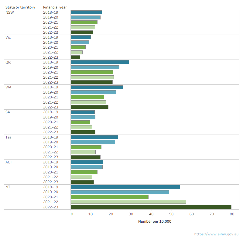 This vertical bar chart shows that the rate of young people aged 10–17 under supervision on an average day has declined overall over the 5 year period to 2022–23 in most states and territories except for South Australia and the Northern Territory.
