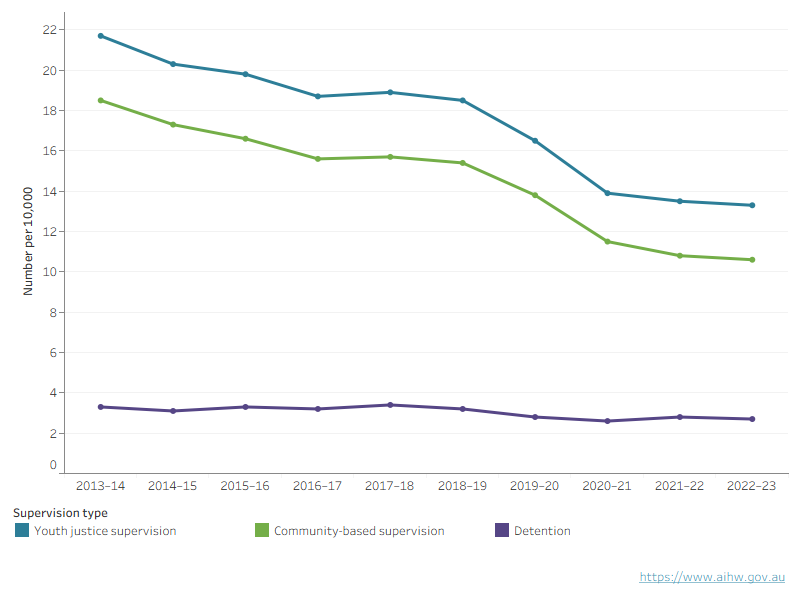 The line graph of the 10-year period shows that all supervision and community-based supervision rates peaked in 2013–14, before falling to a low in 2022–23. The rate of young people in detention was slightly lower in 2022–23 compared with 2013–14 (2.7 per 10,000 compared with 3.3 per 10,000).