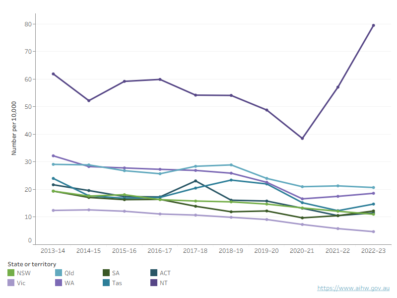 This line graph shows the rates of supervision types over the previous ten years by jurisdiction. Over the previous ten years, the rate of young people under supervision on an average day declined gradually over the 10 years in most states and territories, with some showing an increase. 
