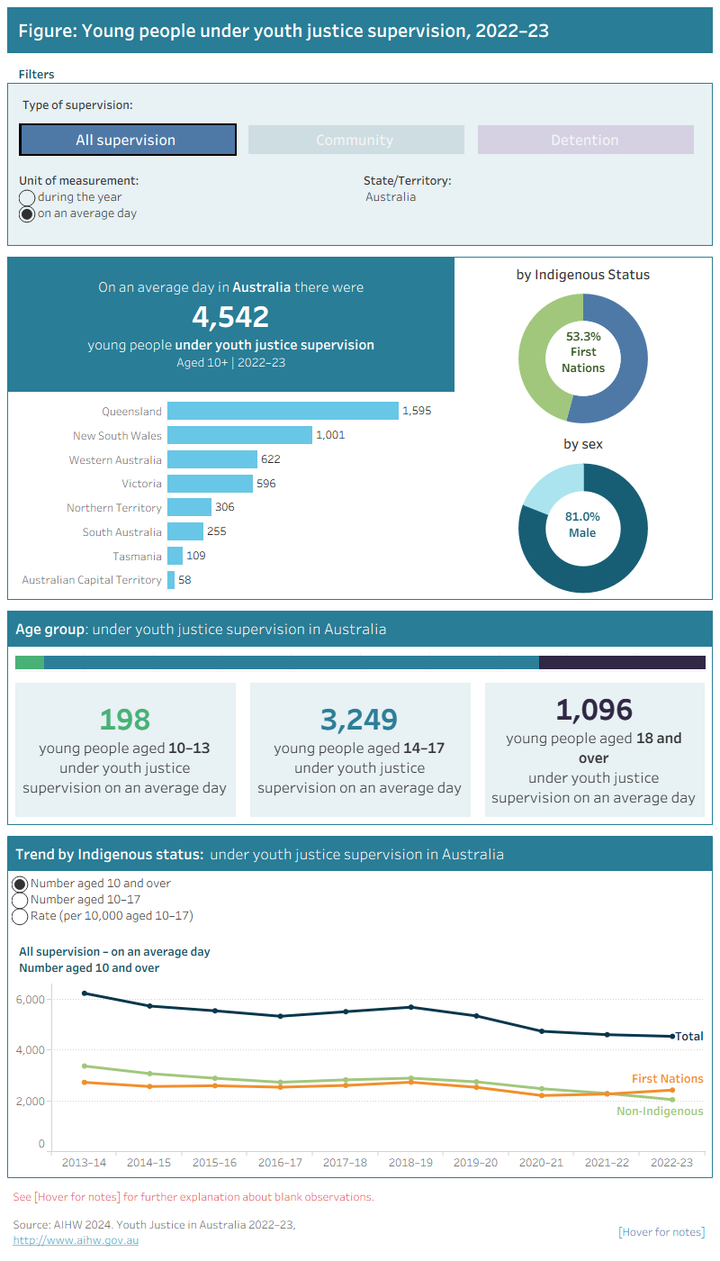 This figure shows that there were 4,542 young people aged 10 and over under youth justice supervision in 2022–23. Queensland had the largest number (1,595), followed by New South Wales (1,001), while the Australian Capital Territory (58) had the lowest. Of these young people under supervision, 53.3% were Indigenous and 81% were male. There were 198 young people aged 10–13, 3,249 aged 14–17 and 1,096 aged 18 and over under supervision. Overall the number of young people aged 10 and over under youth justice supervision has declined from 2013–14 to 2022–23 (from 6,240 to 4,542).