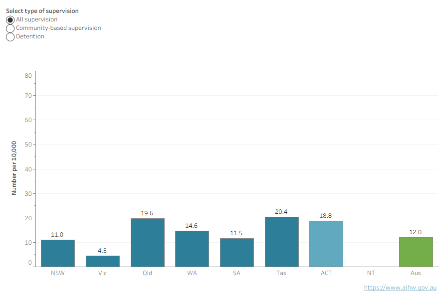 This interactive chart shows that NSW, Victoria and South Australia were the only jurisdictions to have a lower rate of young people under supervision on an average day than the Australian rate. 