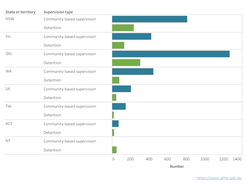 This chart shows that Queensland had the highest number of young people under community-based supervision. Across all jurisdictions, community-based supervision was higher than detention.