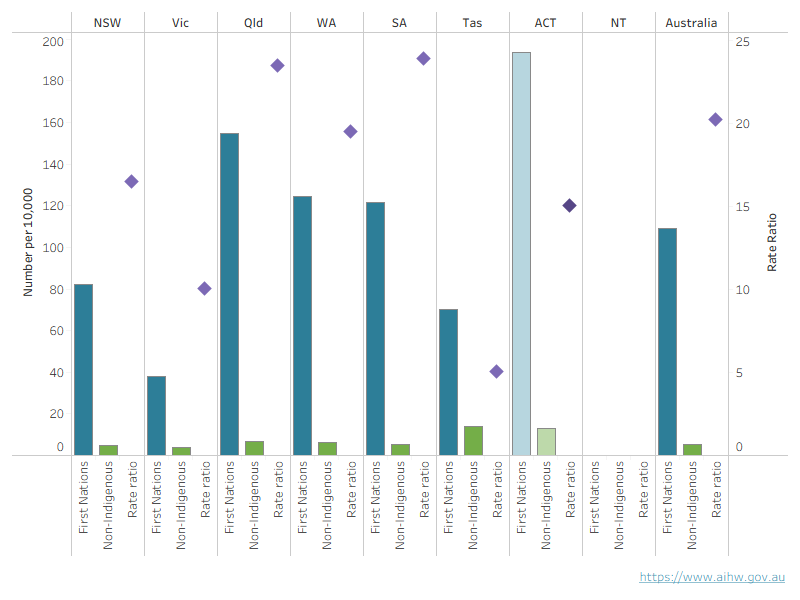 An interactive chart shows that the rate ratio varied across jurisdictions, with Queensland, Western Australia and South Australia having a higher rate ratio than the national average.