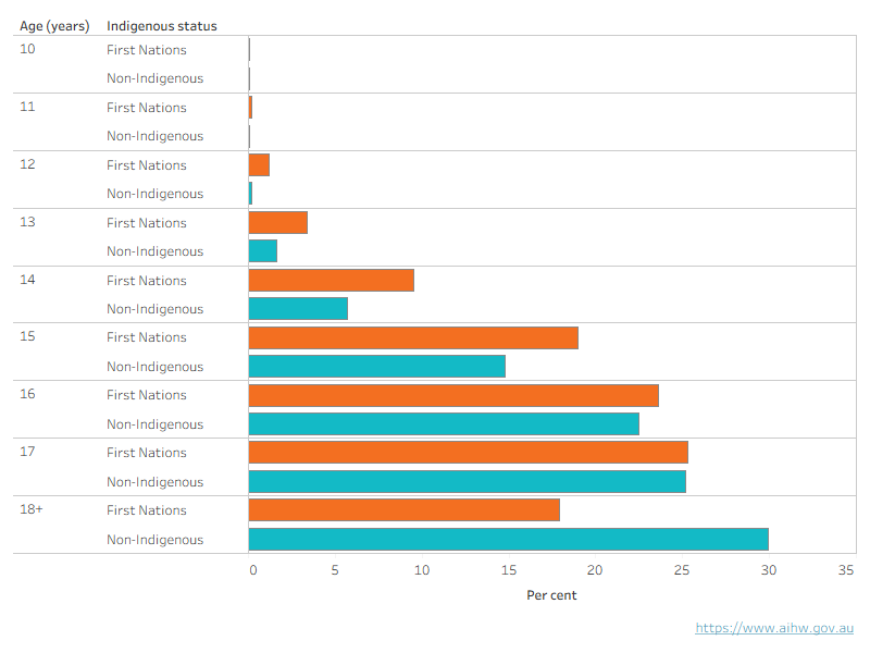 Interactive chart shows that First Nations young people were most commonly aged 17 when under supervision, compared with 18 and over for non-Indigenous young people.