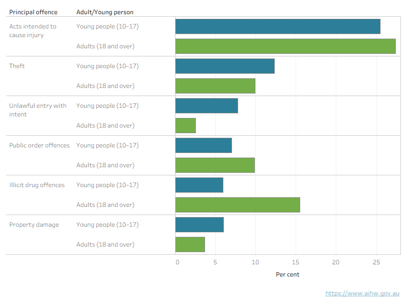 This interactive chart shows that young people were proportionally more likely than adults to be proceeded against for theft, property damage and unlawful entry with intent. 