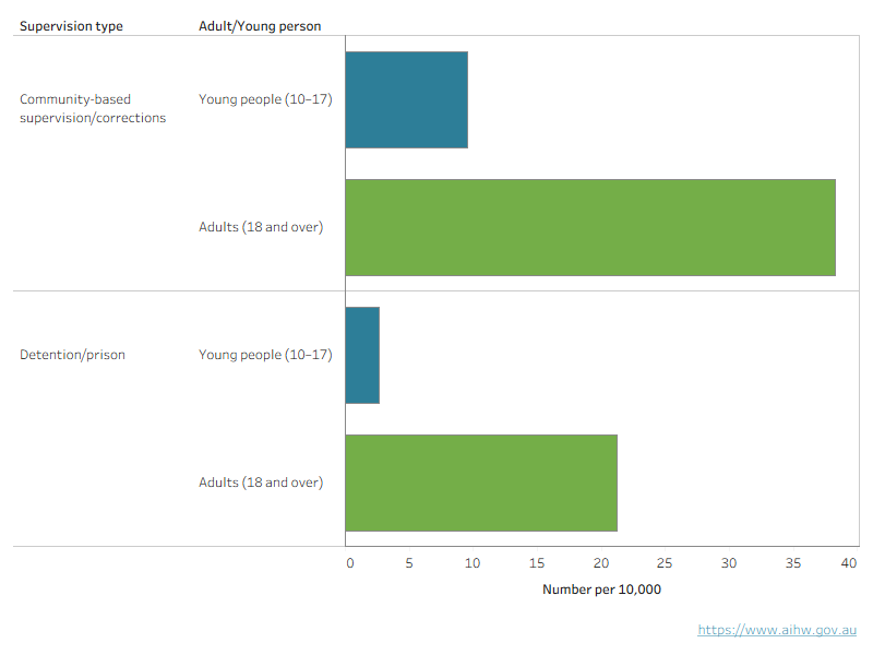 Interactive chart shows that community-based supervision and detention rates were much higher for adults than young people.