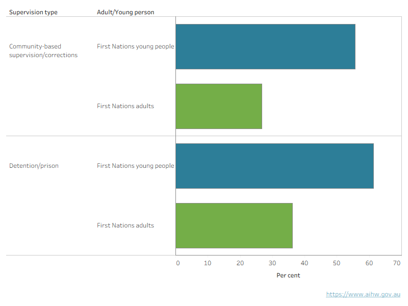 An interactive chart shows that First Nations young people had higher rates of both community-based supervision and detention compared to First Nations adults. 