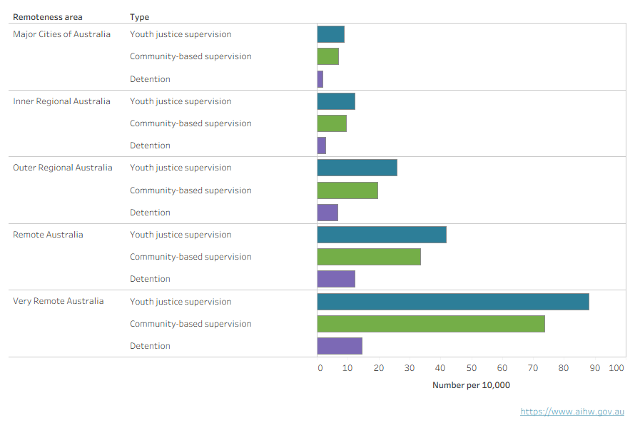 This interactive chart shows those who were classified as living in remote and very remote areas had the highest supervision rates of any youth justice supervision; major city youth had the lowest.