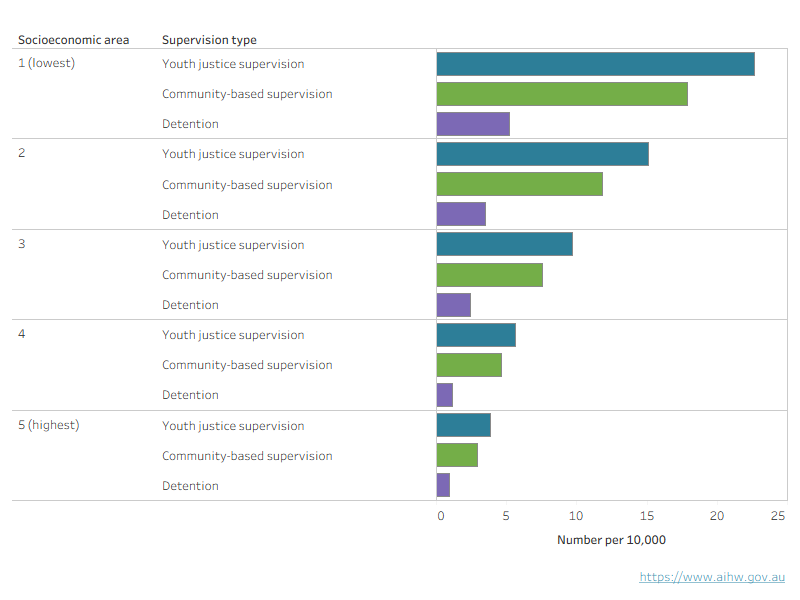 An interactive chart shows that the rate of young people under youth justice supervision is higher in lower socioeconomic areas, which have the greatest level of disadvantage.