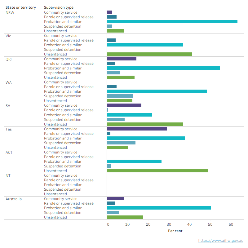 This interactive chart shows that NSW and Queensland had the highest proportion of probation and similar orders, while Victoria and the ACT had the highest proportions of unsentenced supervision.