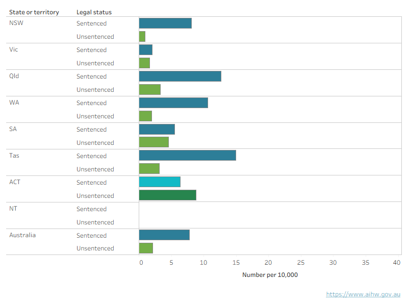 An interactive chart shows that the rate of sentenced community-based supervision was higher than unsentenced community-based supervision for all jurisdictions, except in the ACT.
