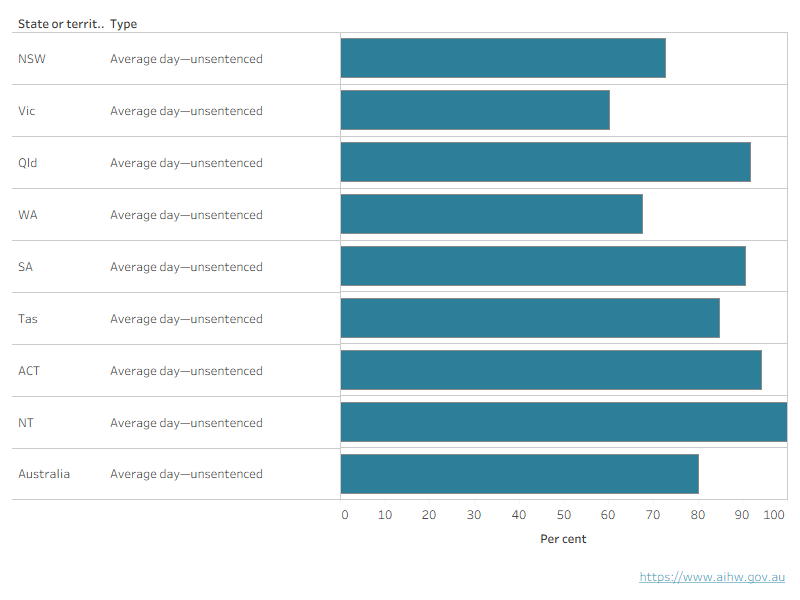New South Wales, Victoria and Western Australia are the only jurisdictions to have less than 80% of their youth detention population in unsentenced detention on an average day