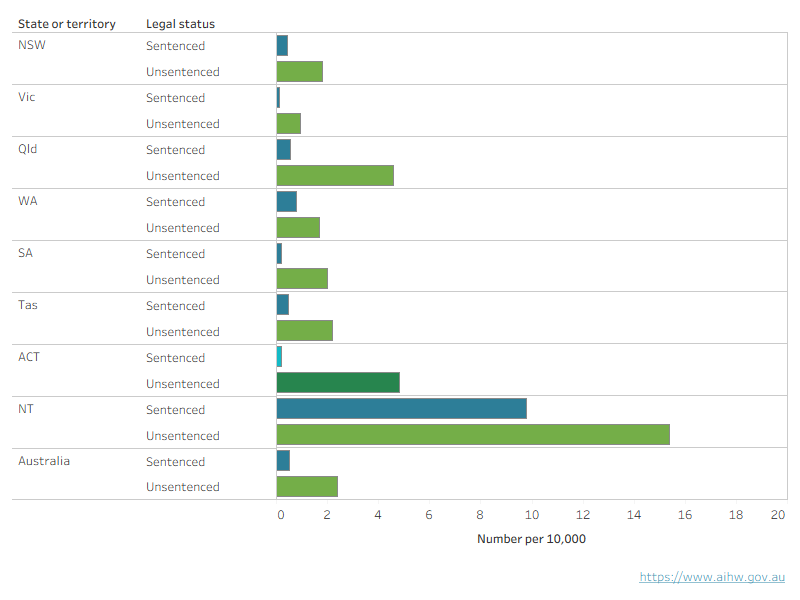 This chart shows that the highest sentenced and unsentenced rate of all young people occurred in the Northern Territory while the lowest occurred in Victoria.