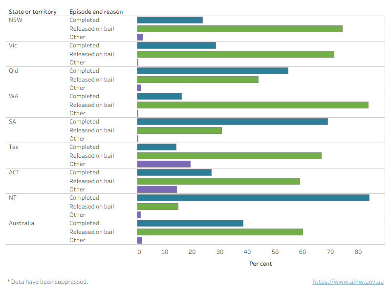 This chart shows that the Northern Territory had the highest percentage of completed remands, while Tasmania had the lowest. Western Australia had the highest percentage released on bail.