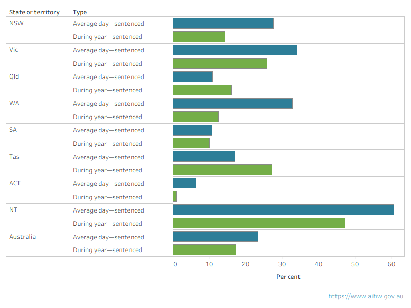This chart shows the highest percentage of young people in sentenced detention was in the Northern Territory, while the lowest was in the ACT. 