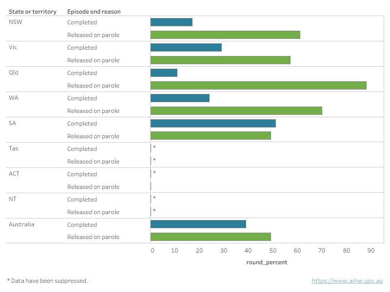 Chart shows that Queensland had the greatest proportion of sentenced detention periods ending with release on parole, and South Australia had the greatest proportion ending with completion.
