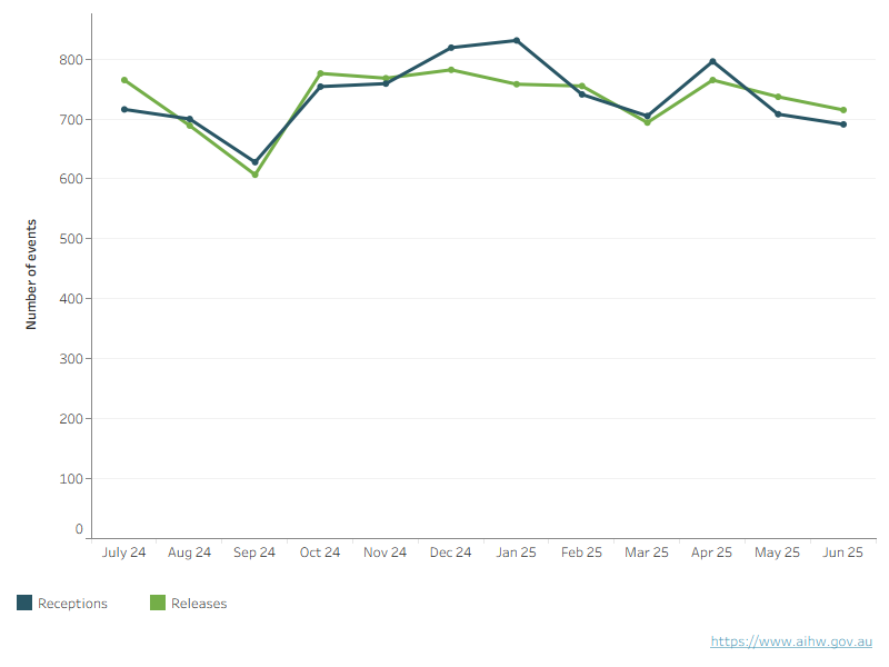 An interactive chart shows that the number of receptions and releases from youth detention varied each month, ranging from around 600–800 receptions and releases per month during 2024–25.