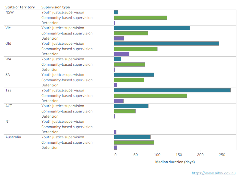 This interactive chart shows that Tasmania recorded the highest median duration for community-based supervision, while Queensland had the longest median duration for completed detention.