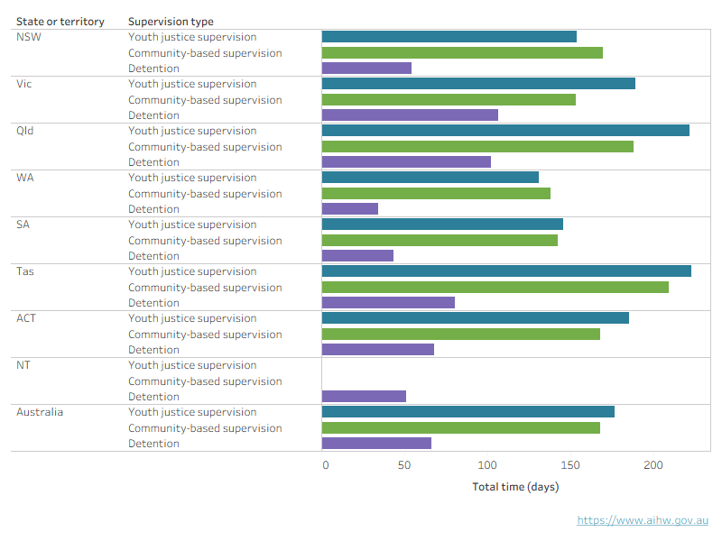 An interactive chart shows the average total time spent under supervision was about 140 to 220 days across jurisdictions.