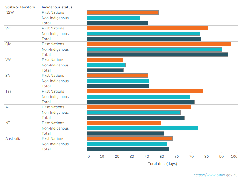 This chart shows that First Nations young people spent more time in unsentenced detention than non-Indigenous young people, with the exception of the Northern Territory and South Australia.