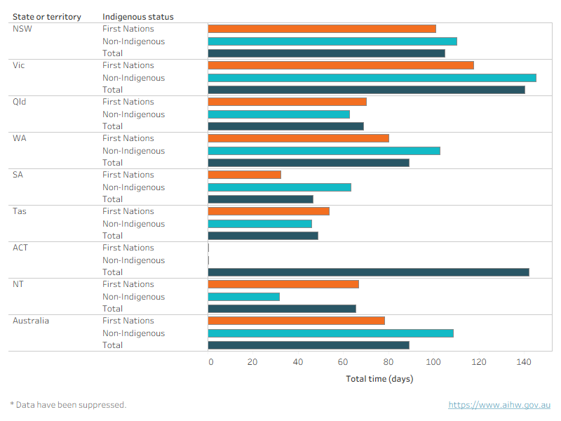 This interactive chart shows that non-Indigenous young people spent more time in sentenced detention than First Nations young people, except in the Northern Territory, Tasmania and Queensland. 