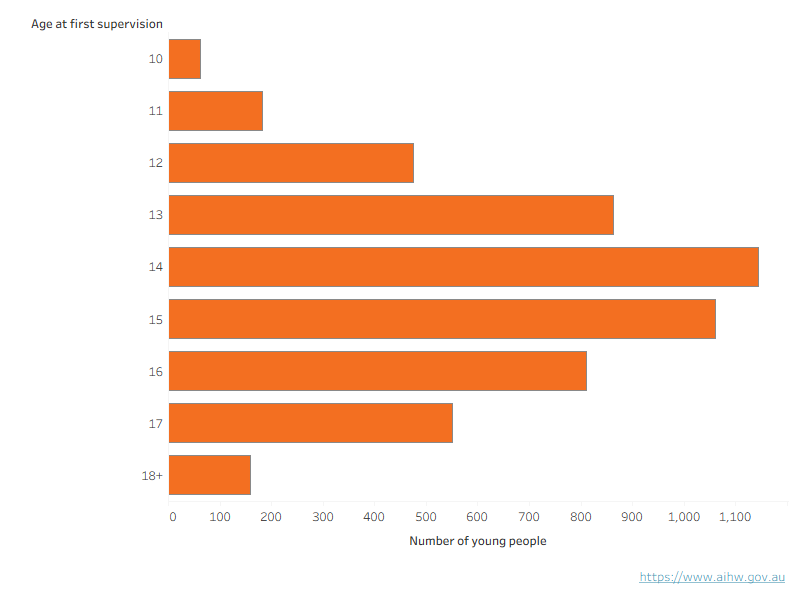 This interactive chart shows that age 14 is the most common age at first supervision for First Nations young people, with over 1,100 young people. 