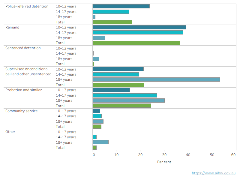 Remand was the most common type of first supervision across all ages. Police-referred detention was prominent for ages 10–13, while supervised or conditional bail was more common at ages 18+.