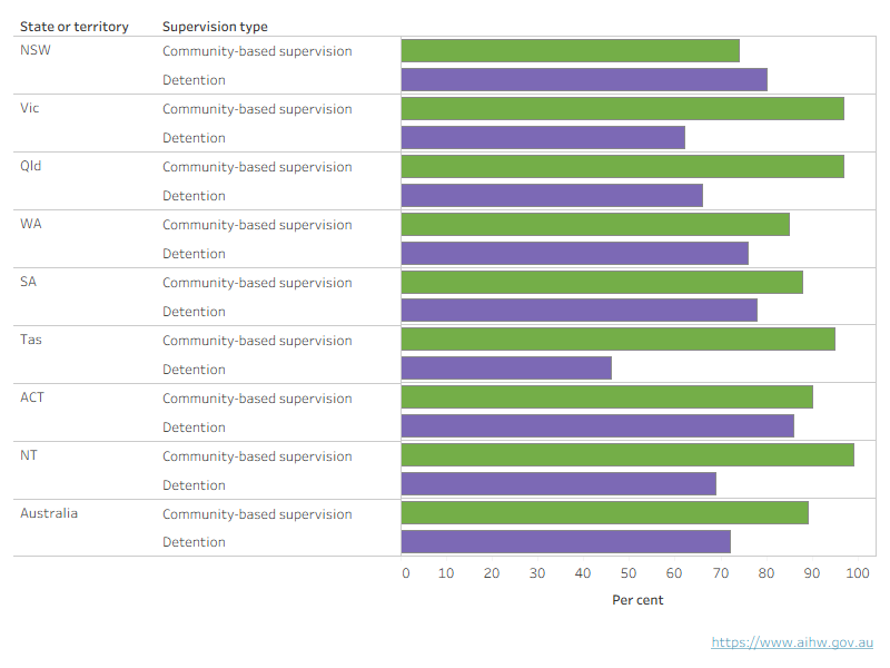 An interactive chart shows that a supervision history containing community-based supervision was more common than detention in all states and territories, except New South Wales.
