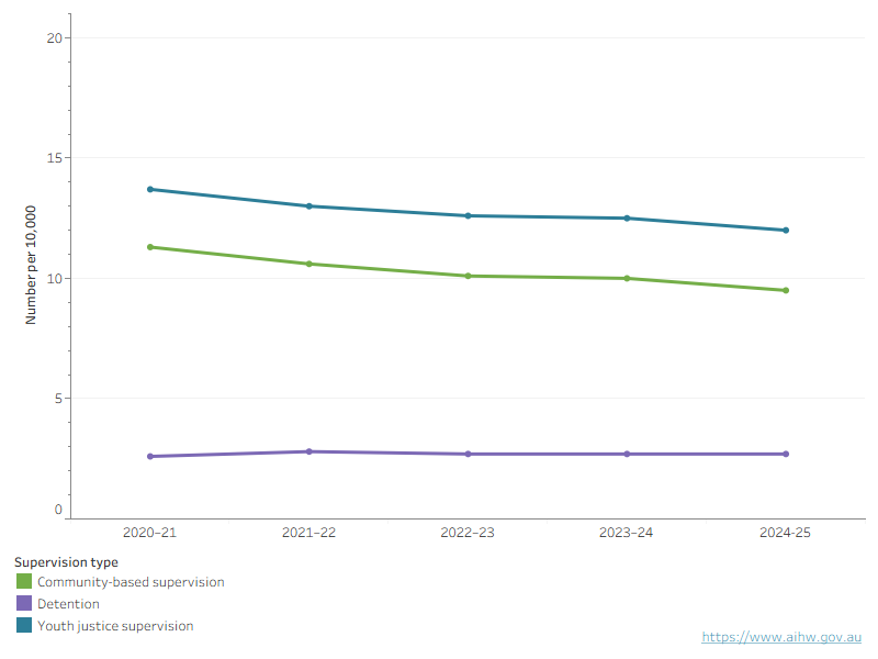 This graph shows that the rate of young people aged 10–17 on average day under youth justice supervision and community-based supervision declined from 2020-21. The detention rate remained stable