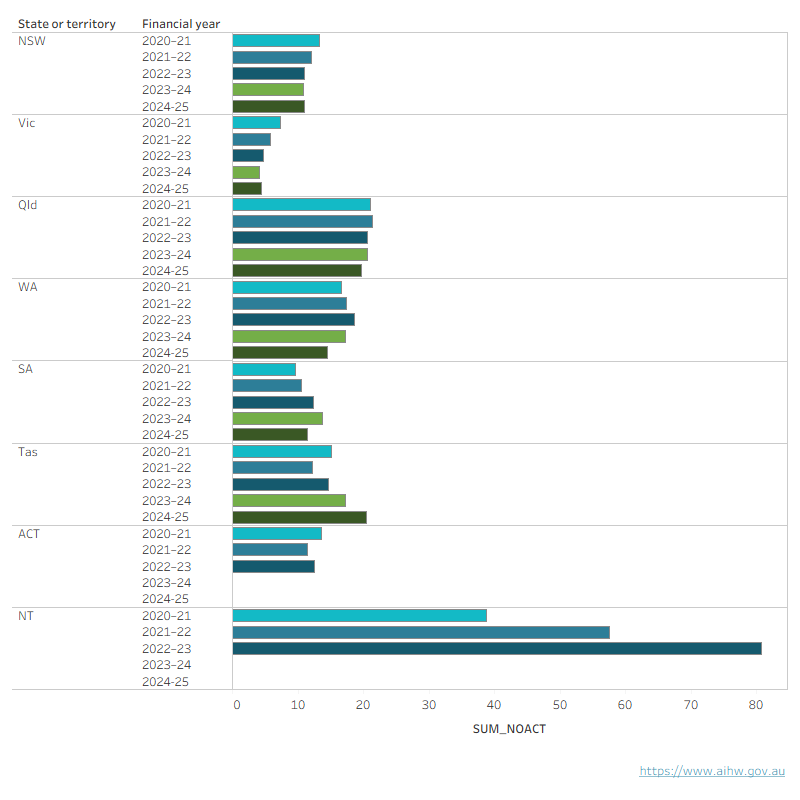 Interactive chart shows that the rate of youth justice supervision fell in all jurisdictions over the 5-year period to 2024–25, except for South Australia and the Northern Territory.