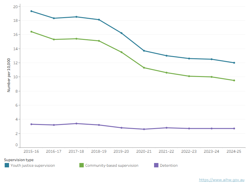 This chart shows that the rate of young people under youth justice supervision and community-based supervision fell over the 10-year period, while the detention rate remained relatively stable.