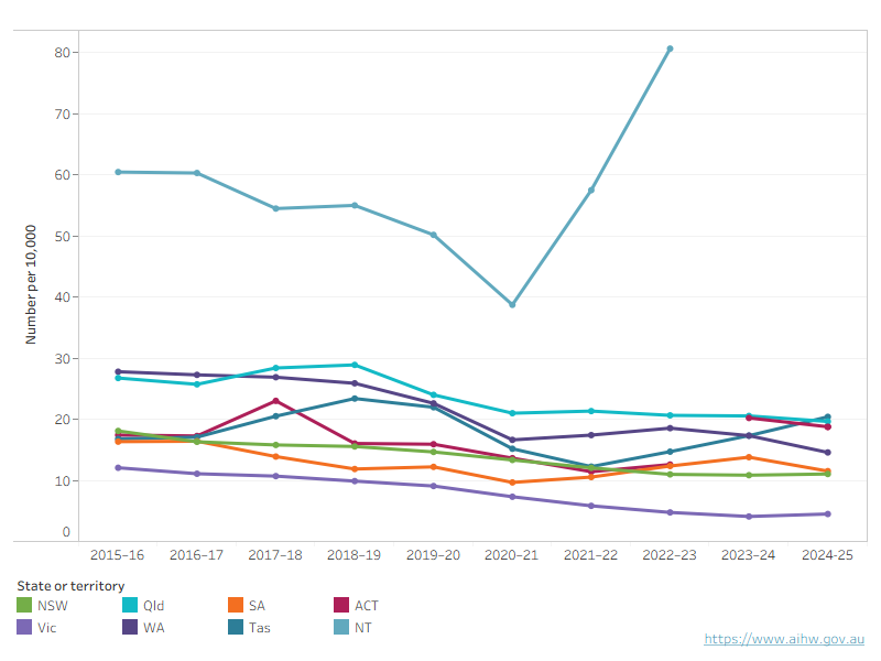 Chart shows the rate of youth justice supervision varied significantly across jurisdictions, with most jurisdictions seeing a gradual decrease, except for the Northern Territory, ACT and Tasmania.