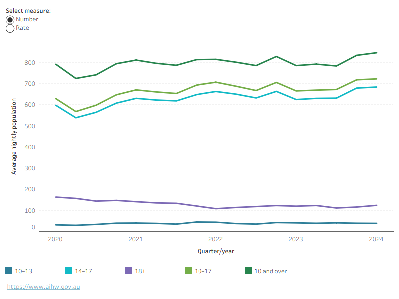 Interactive graphs show that most young people in detention were aged 10–17 and those aged 14–17 were detained at a higher rate than those aged 10–13.