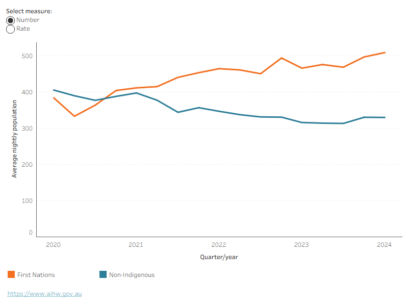 Interactive graphs show that from March quarter 2021, there were more First Nations young people in detention than non-Indigenous young people.