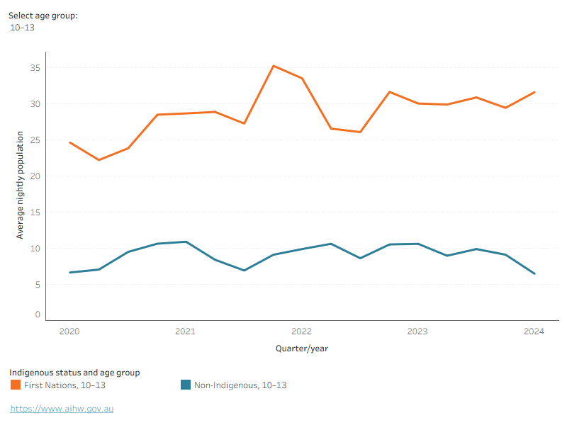 Over the 4-year period, the number of young people aged 18 and over in detention decreased for both First Nations and non-Indigenous young people.