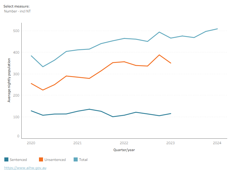 The rate of First Nations young people was usually highest in March and June quarters, and lowest in September and December quarters.