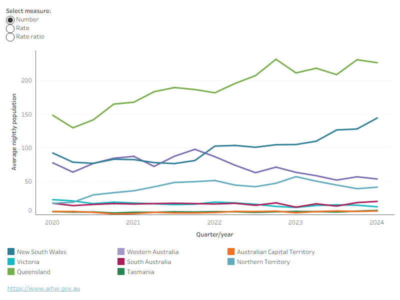 Queensland had the highest number of young people in detention over the 4-year period.