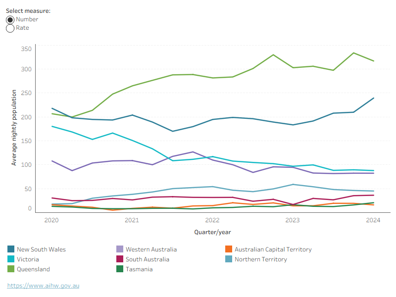 Over the 4-year period, the number of young people in detention increased in all jurisdictions except Victoria , Western Australia and the ACT.