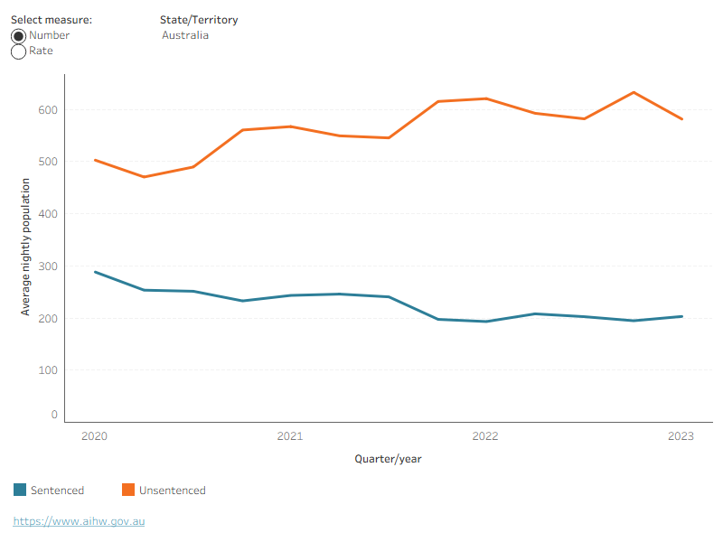 The number and rate of young people in unsentenced detention was higher than sentenced detention across jurisdictions for most of the 4-year period.