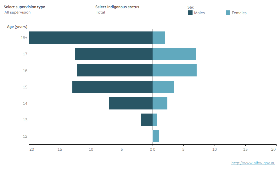 An interactive chart shows that young males under youth justice supervision were generally older than young females in the Australian Capital Territory in 2023–24.