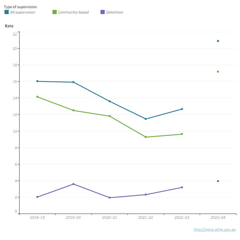 Youth justice supervision rates in the ACT fluctuated over the 4 years until 2022–23, with an overall decline driven by community-based supervision and partly offset by a rise in detention.