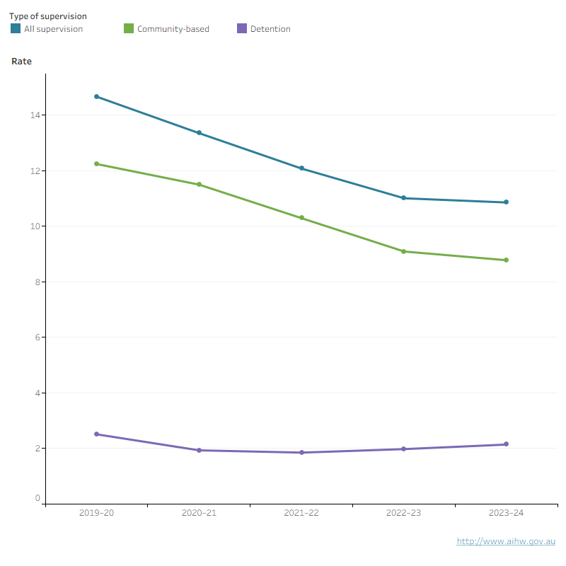 The rate of youth justice supervision declined across all supervision types in New South Wales over the last 5 years, with the overall decline driven by community-based supervision.
