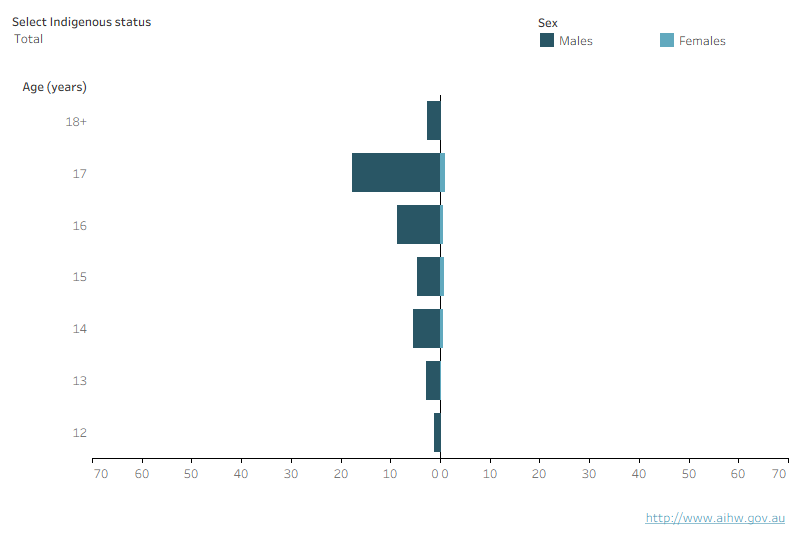 An interactive chart shows that there were more young males in detention across all age groups than young females in the Northern Territory in 2023–24.