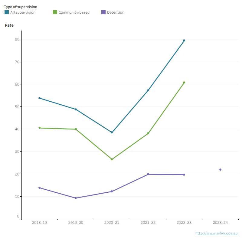 An interactive chart shows the rate of youth justice supervision increased in the Northern Territory in the 4 years until 2022–23, with fluctuations over this period.