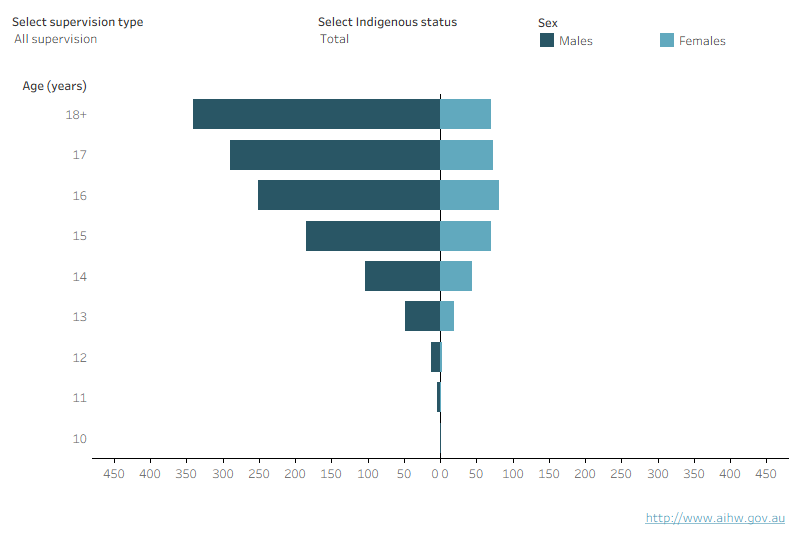 An interactive chart shows that there were more males under all types of youth justice supervision than females in Queensland in 2023–24. The age distribution of males and females was similar.