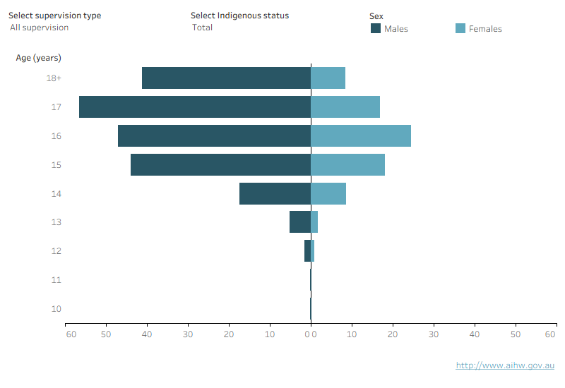 An interactive chart shows that young males under youth justice supervision were generally older than young females in South Australia in 2023–24.