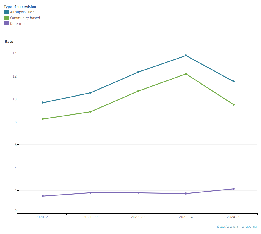 This line graph shows the under supervision and community-based supervision rates increased from 2020–21 to 2024–25, followed by a decline. The detention rate increased over the five-year period. 