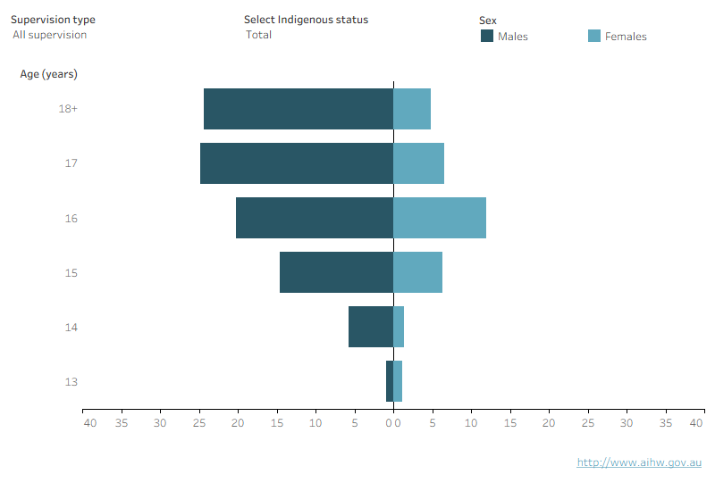An interactive chart shows that young males under youth justice supervision were generally older than young females in Tasmania in 2023–24.