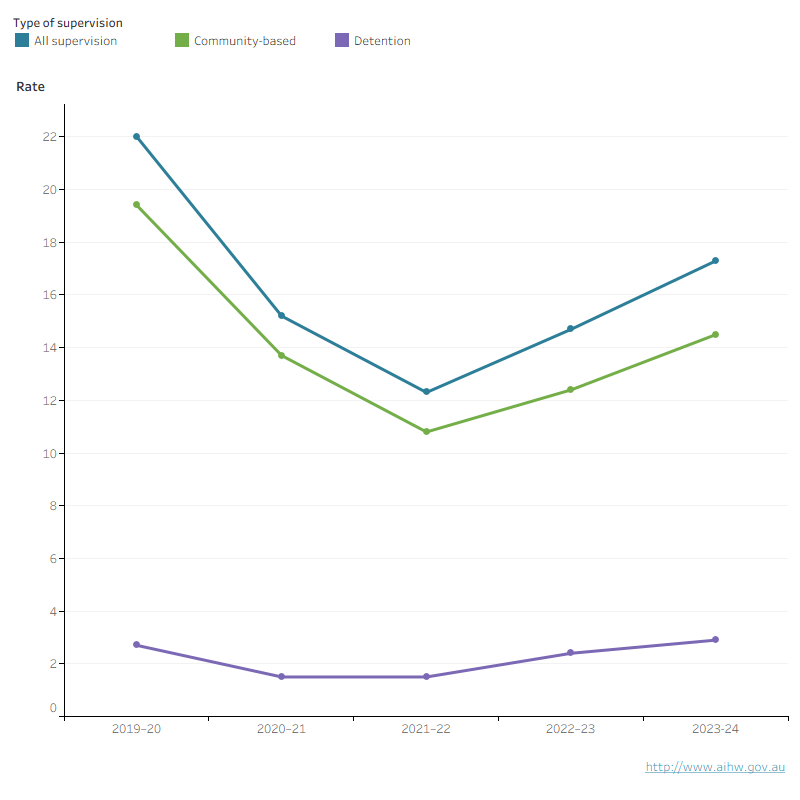 An interactive chart shows an overall decline in the rate of youth justice supervision in Tasmania over the last 5 years, driven by community-based supervision. Rates fluctuated over this period.